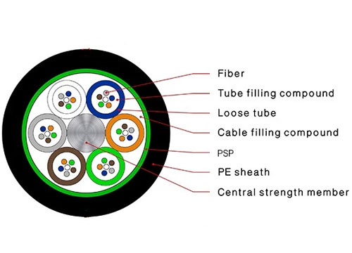 High Quality Fiber Optic Cable