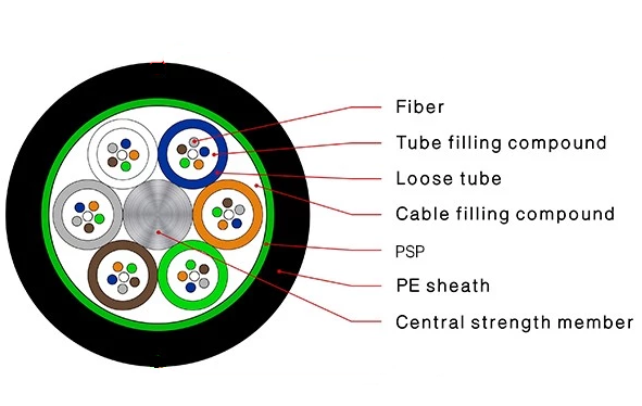 Cable de fibra óptica de conducto GYTS cinta de acero blindada al aire libre Tubo holgado 96 núcleos SM G652D chaqueta PE