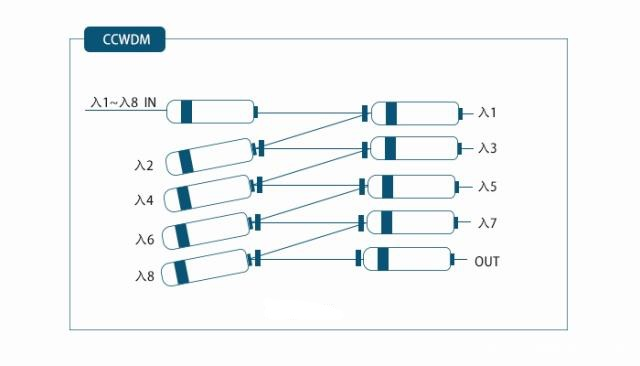 Do You Know What is the Difference Between CWDM, DWDM, and CCWDM